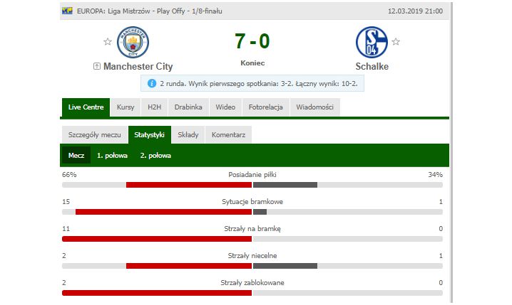 Statystyki meczu Man City - Schalke